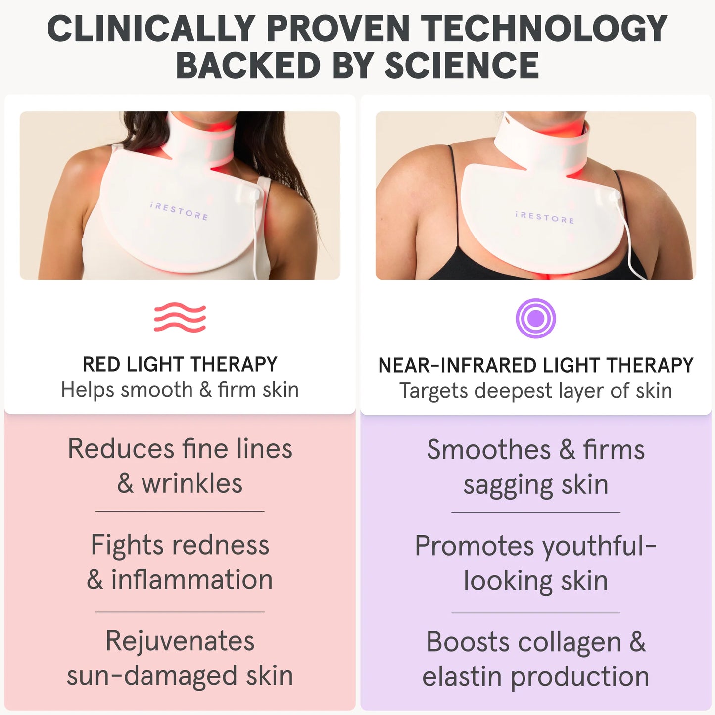 Graphic showcasing the two wavelengths of the iRESTORE LED neck and chest mask:
Red Light Therapy: reduces fine lines and wrinkles, fights redness and inflammation, and rejuvenates sun-damaged skin
Infrared Light Therapy: smoothes and firms sagging skin, promotes youthful-looking skin, and boosts collagen and elastin production
Each therapy is illustrated with a glowing mask image and a brief description of its unique benefits.