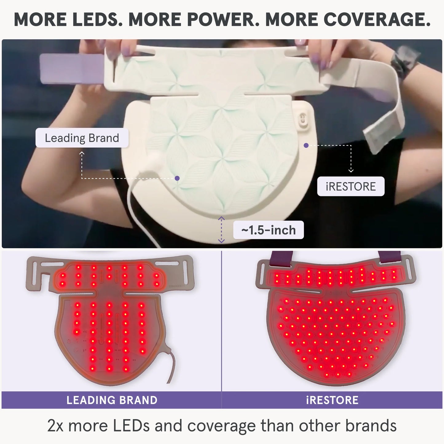 More LEDs. More Power. More Coverage. Top image showing the iRESTORE neck and chest mask is 1.5 inch wider, providing greater coverage. Bottom image shows Comparison of two LED neck and chest masks highlighting power: The bottom image shows iRESTORE's LED neck and chest mask having 230 medical-grade LEDs 2 times more than the competitor mask.