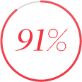 Icon for 91 percent